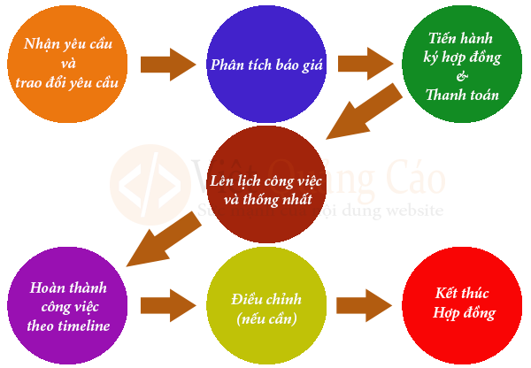 quy trình dịch vụ Việt Quảng Cáo
